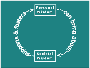 Personal wisdom can bring about socio-cultural wisdom. Socio-cultural wisdom supports and fosters personal wisdom.