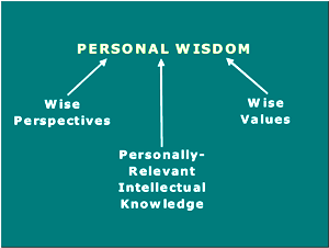 Personal wisdom involves wise  perspectives, wise values, and personally-relevant intellectual knowledge