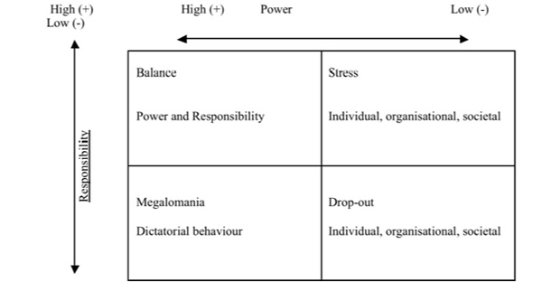 power-responsibility matrix